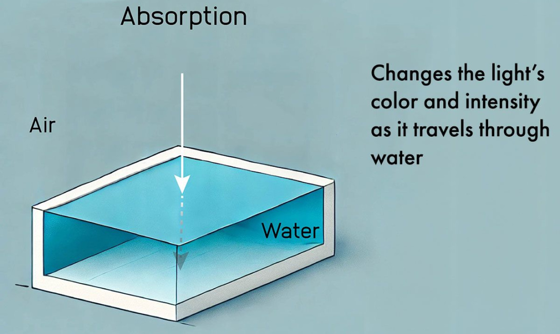  Understanding How Light Transmits in Water